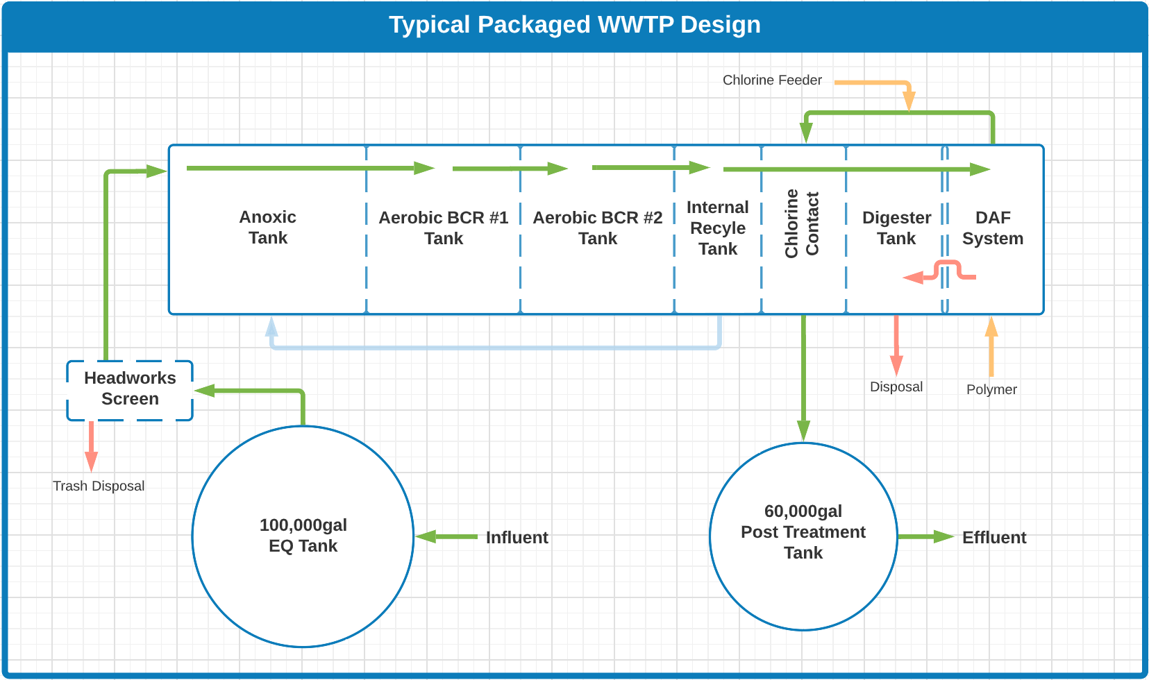 Packaged Wastewater Plant Process