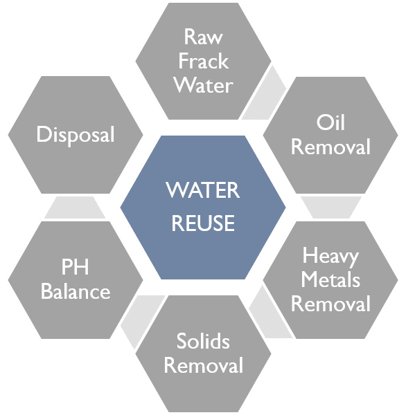 Frack Water Treatment Process